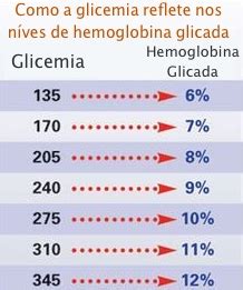 hemoglobina glicada - glicada